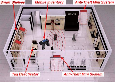 rfid based electronic equipment anti-theft system|rfid theft control system.